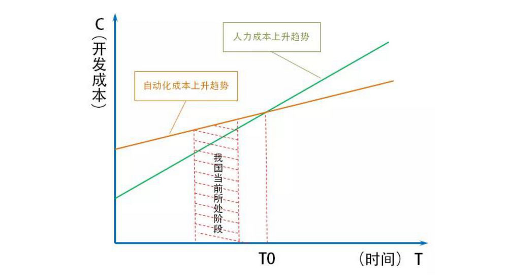 非標自動化設備行業(yè)市場的現(xiàn)狀