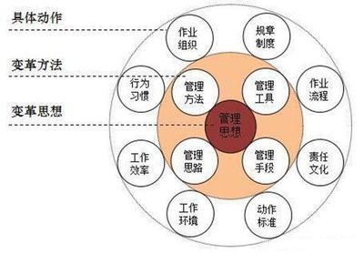 重慶工廠管理培訓(xùn)課程 淺談企業(yè)精細(xì)化管理變革